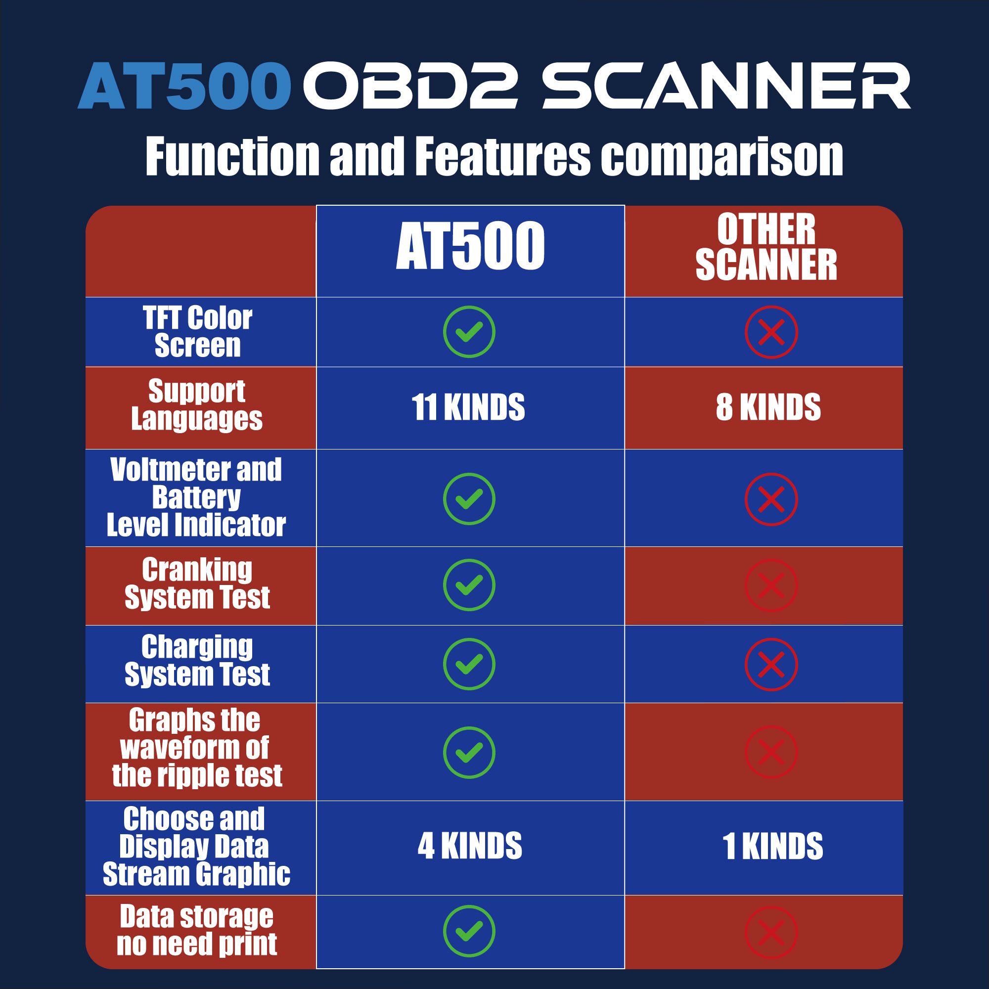 Escáner OBD AT500 8